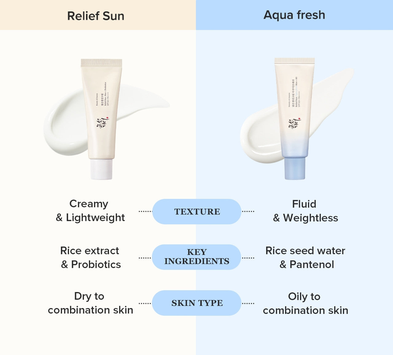 [BeautyOfJoseon] Relief Sun Aqua-Fresh : Rice + B5 Mini (10ml) (Sunscreen)