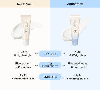 [BeautyOfJoseon] Relief Sun Aqua-Fresh : Rice + B5 Mini (10ml) (Sunscreen)